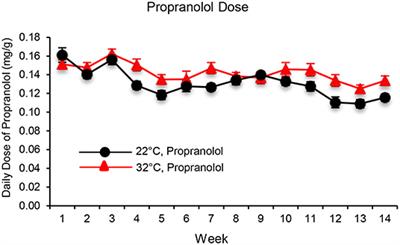 Effects of Propranolol on Bone, White Adipose Tissue, and Bone Marrow Adipose Tissue in Mice Housed at Room Temperature or Thermoneutral Temperature